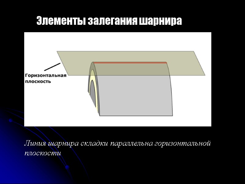 Элементы залегания шарнира  Линия шарнира складки параллельна горизонтальной плоскости